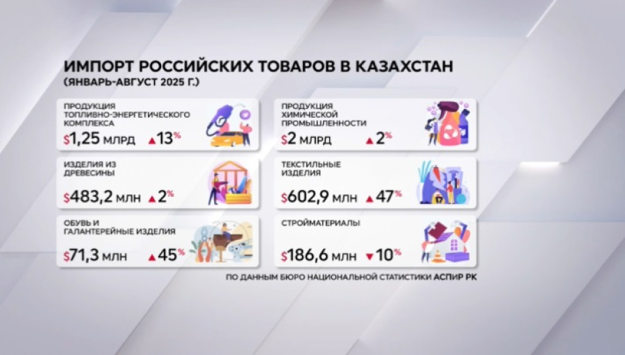 В Казахстане вырос импорт товаров из России