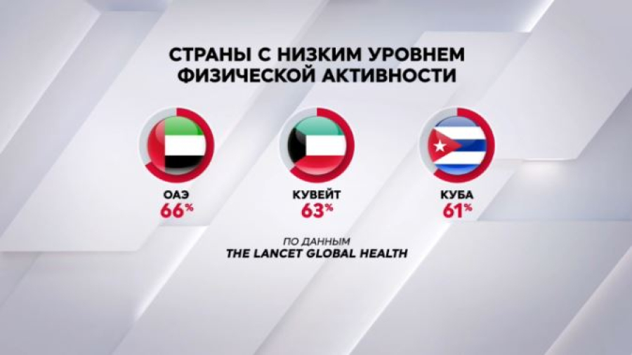 Более четверти казахстанцев не занимаются спортом