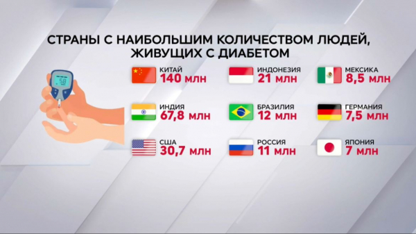 Всемирный день борьбы с диабетом: на планете 800 млн больных