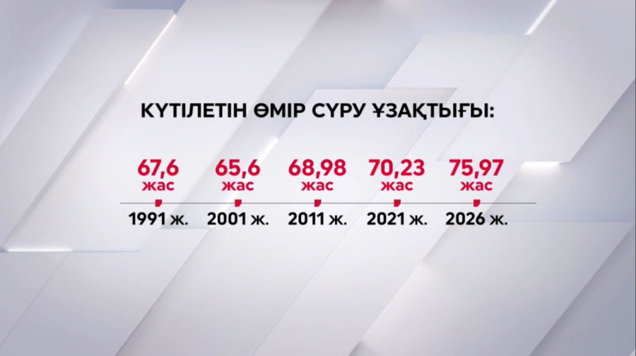 Елде өмір сүру ұзақтығы 75,97 жасқа жетті