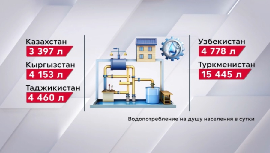 Казахстан – самый экономный потребитель воды в ЦА