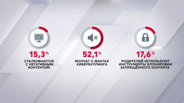 60% казахстанских школьников имеют аккаунты в соцсетях и на игровых платформах