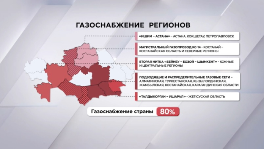 Уровень газификации в Казахстане доведут до 80%