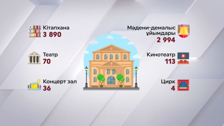 Елімізде жеті мың мәдениет ұйымы бар