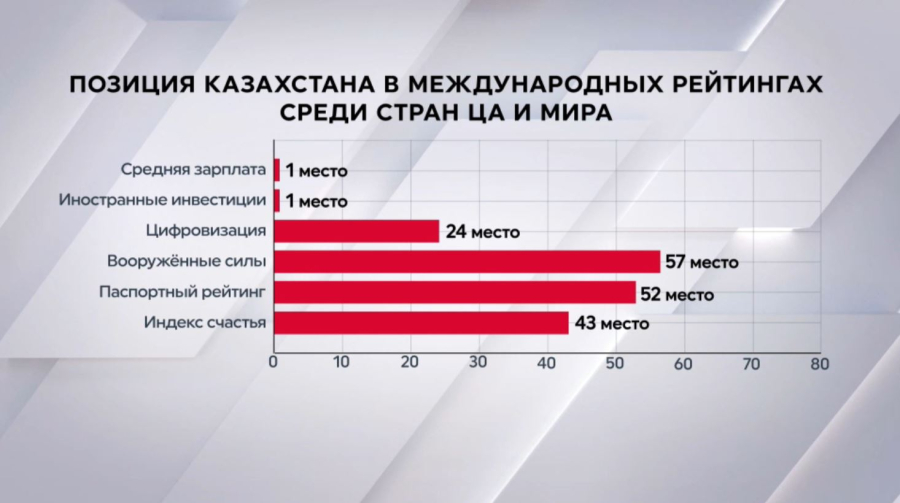 Казахстан – лидер среди стран Центральной Азии