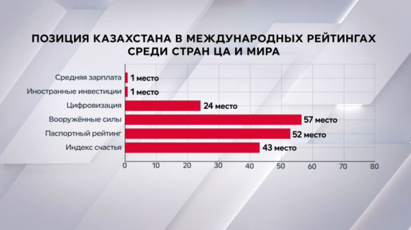 Казахстан – лидер среди стран Центральной Азии