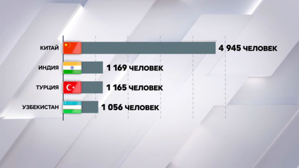 Свыше 13,5 тысяч иностранных граждан работают в Казахстане