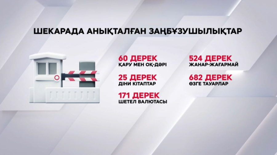Бір айда шекара талаптарын бұзған 4725 адам ұсталды