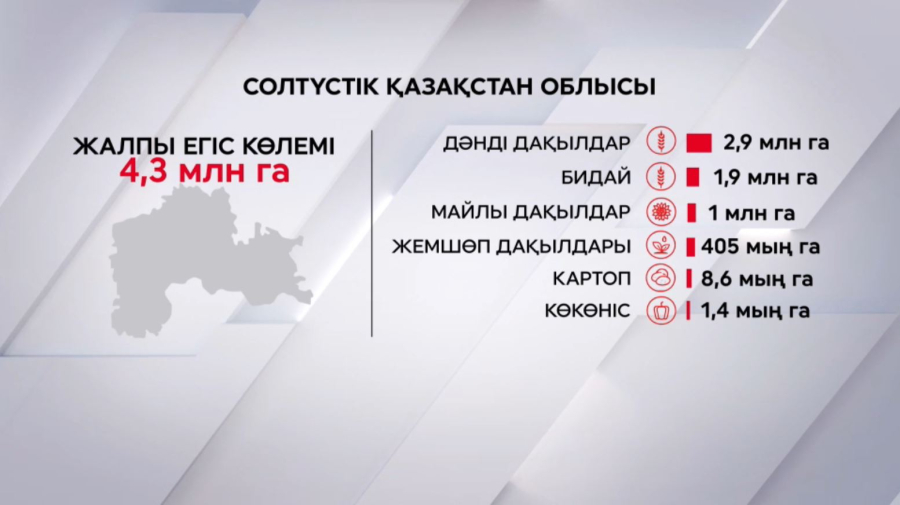 Өңірлердегі көктемгі дала жұмыстары