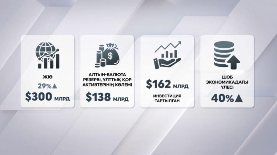 Еліміздің жалпы ішкі өнімі 29% артты