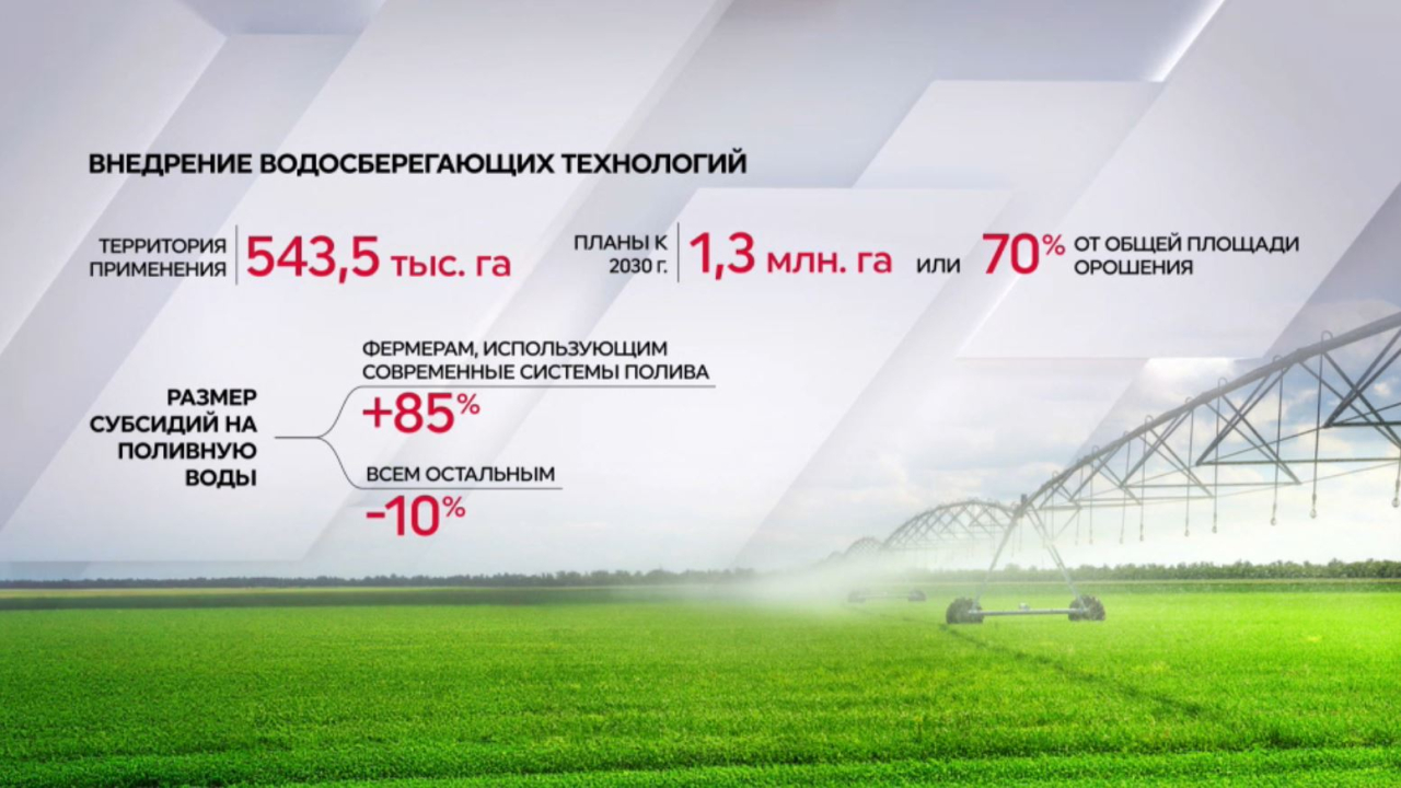 70% земель в Казахстане охватят водосберегающими системами