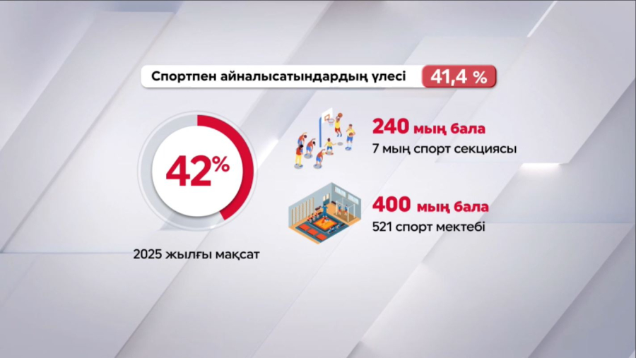 Тәуелсіздік жылдары бұқаралық спортты қолдау артты