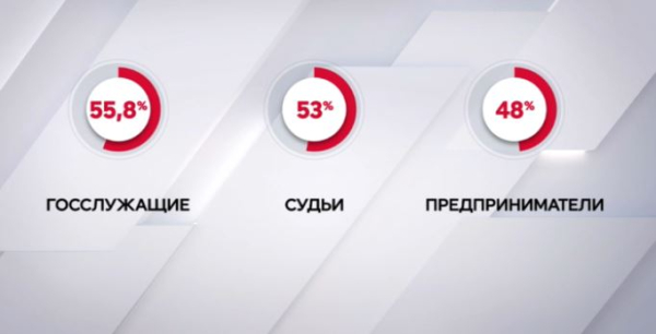 Больше половины казахстанских госслужащих - женщины