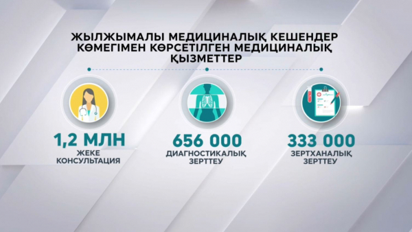 1,2 миллион ауыл тұрғыны жылжымалы кешенде медициналық көмек алды