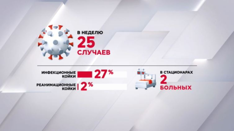 Больше 300 случаев заражения COVID-19 выявили в Казахстане с начала года