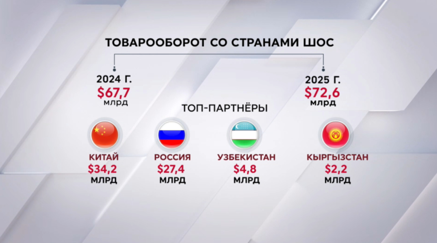 Товарооборот РК со странами ШОС достиг $72,6 млрд, экспорт достиг почти $31 млрд