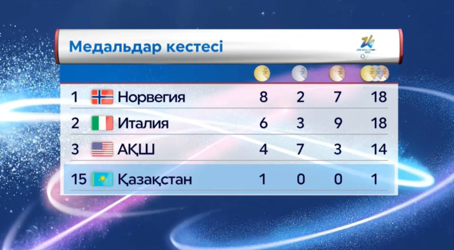 Қазақстан жалпы есепте 15-ші орынға тұрақтады