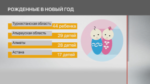 240 детей родились в новогоднюю ночь в Казахстане