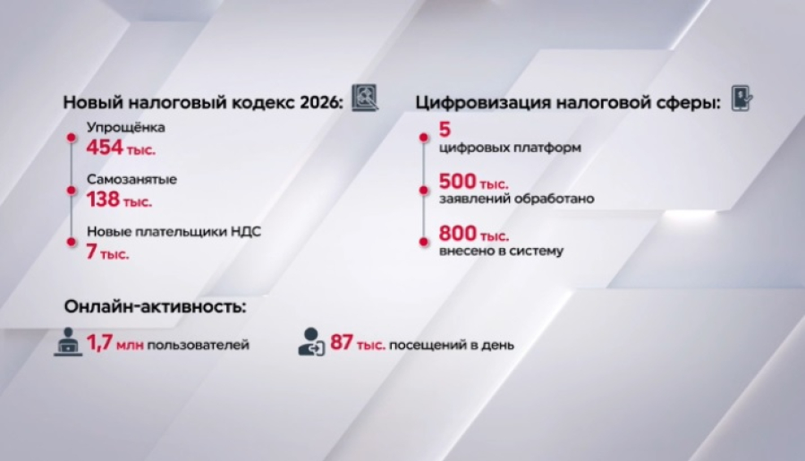 1,7 млн предпринимателей пользуются цифровыми налоговыми сервисами