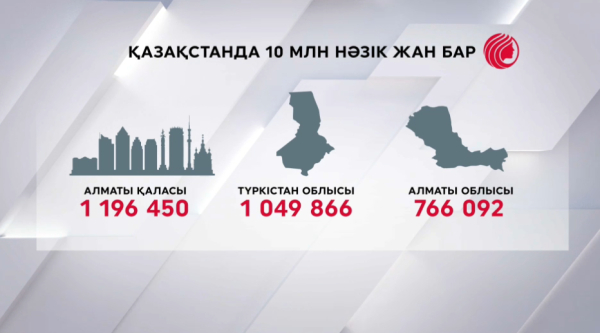 Қазақстанда 10 млн-нан астам нәзік жан бар