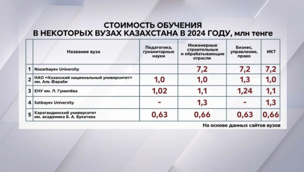 Сколько стоит обучение в вузах Казахстана