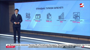 2024 жылы отандық туризмге ₸177 млрд құйылды