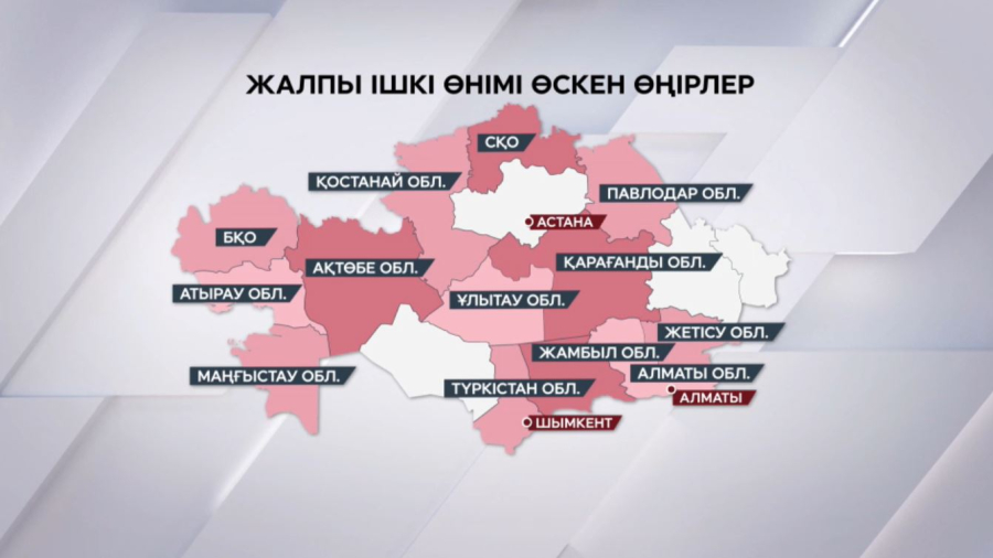 2025 жылы жалпы ішкі өнім 6,5 пайызға жетті