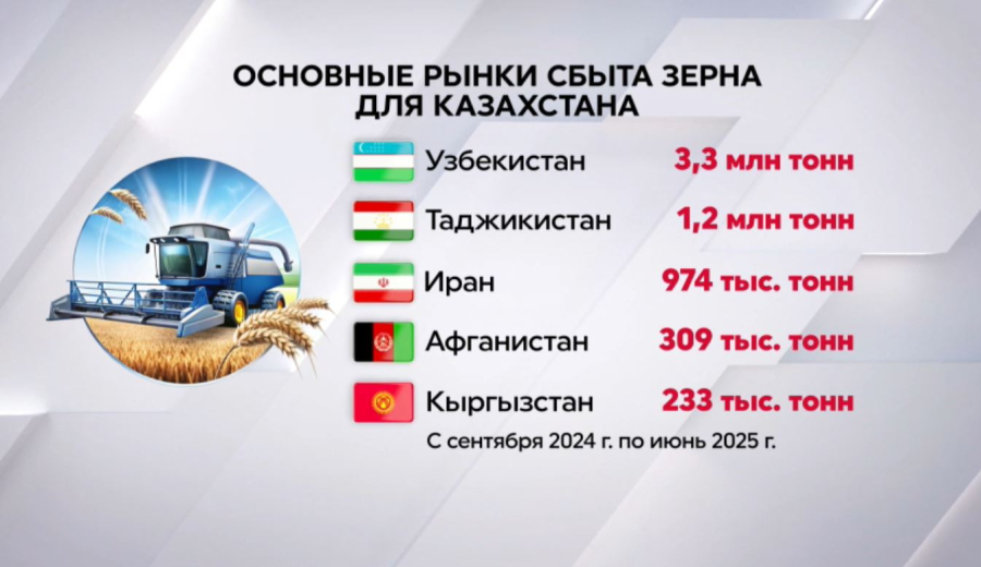 Узбекистан — лидер по закупке казахстанского зерна