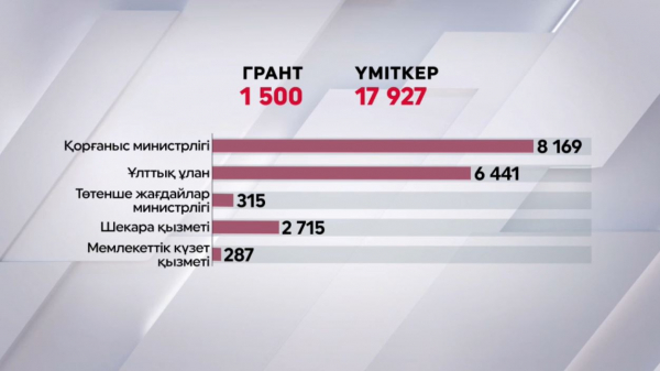 1500 сарбаз студент атанды