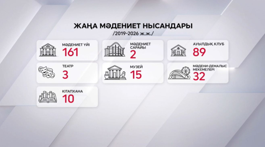 Соңғы 7 жылда елде 300-ден астам мәдени нысан ашылды
