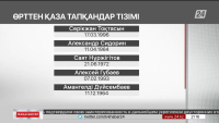 Абай облысындағы өрттен қаза тапқандардың тізімі жарияланды