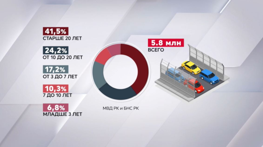 Почти половина машин в Казахстане старше 20 лет