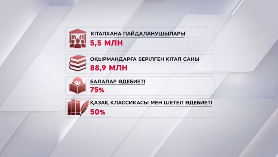 Кітапханаларға келушілер саны 57 млн-ға жетті