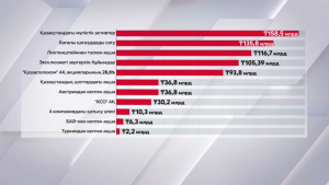 Қайрат Сатыбалдыұлының елге қайтарған активтерінің құны белгілі болды