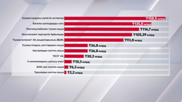 Қайрат Сатыбалдыұлының елге қайтарған активтерінің құны белгілі болды
