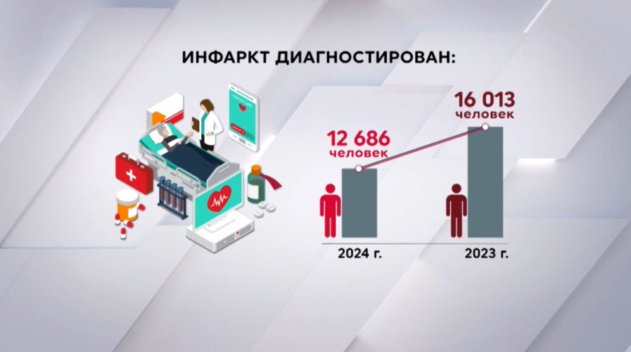 Инфаркт «молодеет» в Казахстане – Минздрав