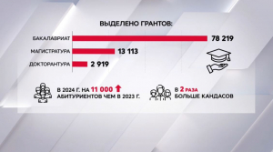 Больше 78 тысяч грантов выделили для бакалавриата в РК