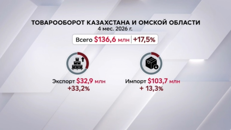 Казахстан и Омская область наторговали на $136 млн