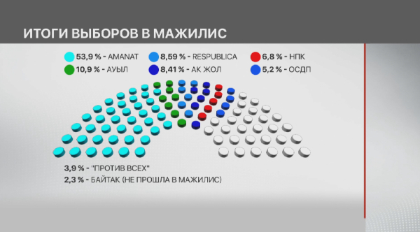 Шесть партий прошли в Мажилис