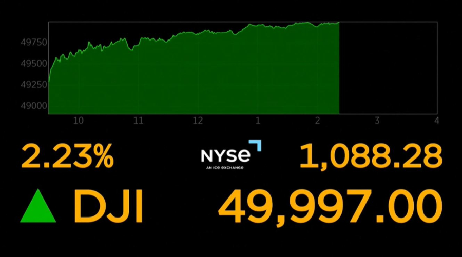 Америкалық Dow Jones индексі қымбаттады   