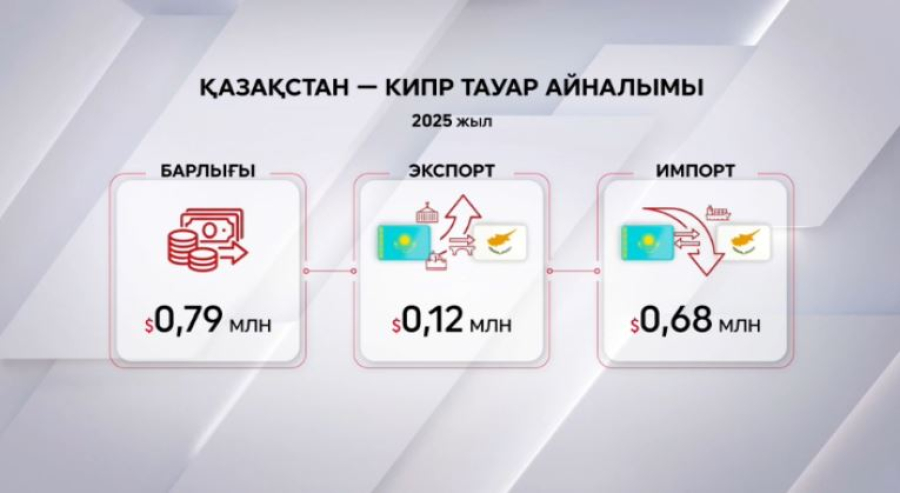 Қазақстан – Кипр тауар айналымы