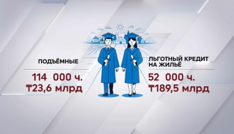 «С дипломом в село»: выплачено почти ₸24 млрд подъемных
