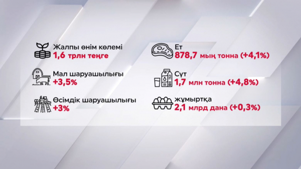 Ауылшаруашылық өнімдерінің өндірісі 3,5%-ке артты  