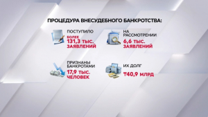 Сколько казахстанцев подали заявление на внесудебное банкротство