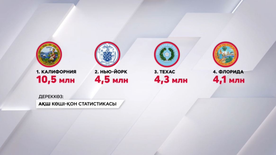 АҚШ-тың қай штаттарында мигранттар ең көп шоғырланған?