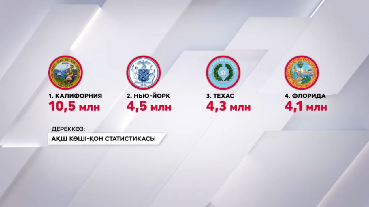 АҚШ-тың қай штаттарында мигранттар ең көп шоғырланған?