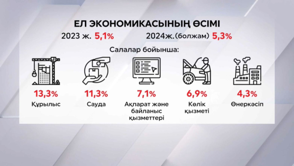Ел экономикасында өсу қарқыны байқалады