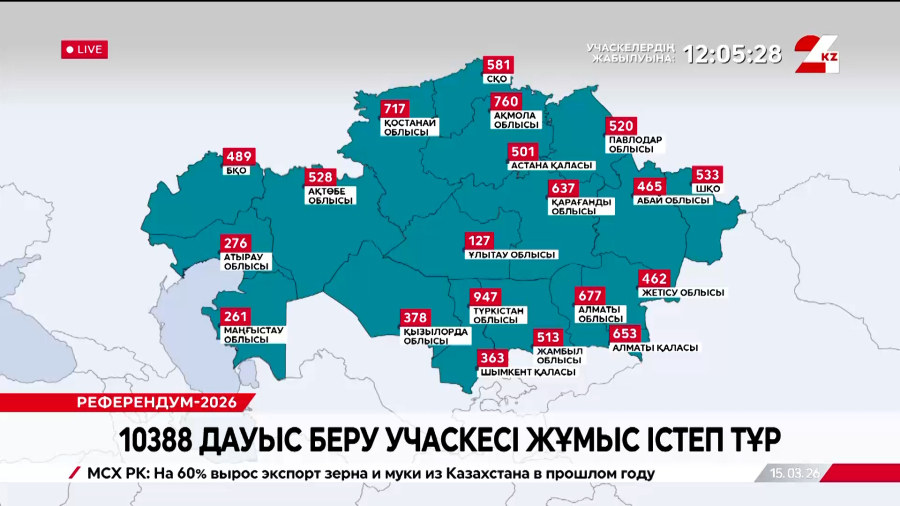 Өңірлерде барлық 10 388 учаске дауыс беруге кірісті