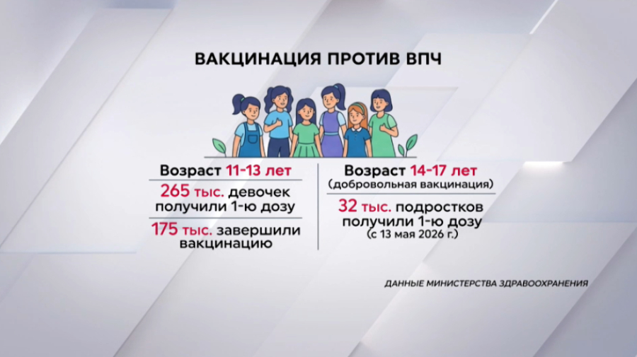 Более 265 тысяч девочек получили первую дозу вакцины против ВПЧ