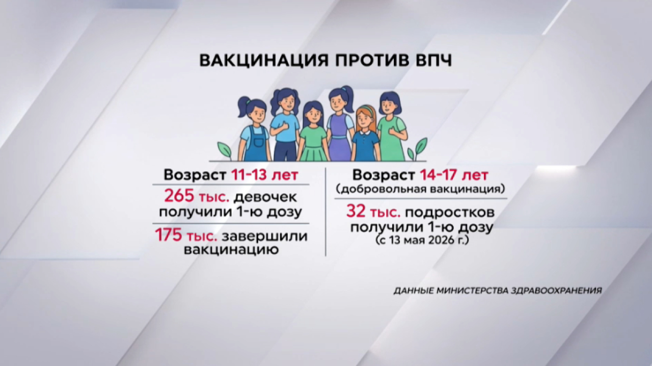 Более 265 тысяч девочек получили первую дозу вакцины против ВПЧ